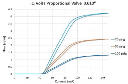 Volta比例阀 0.016" 性能图表